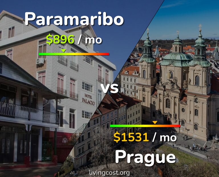 Cost of living in Paramaribo vs Prague infographic
