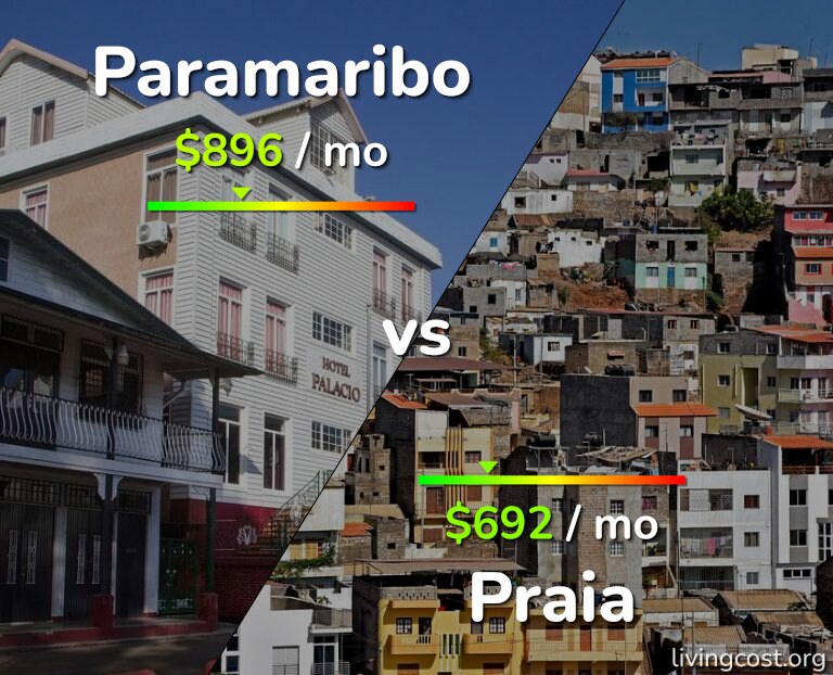Cost of living in Paramaribo vs Praia infographic