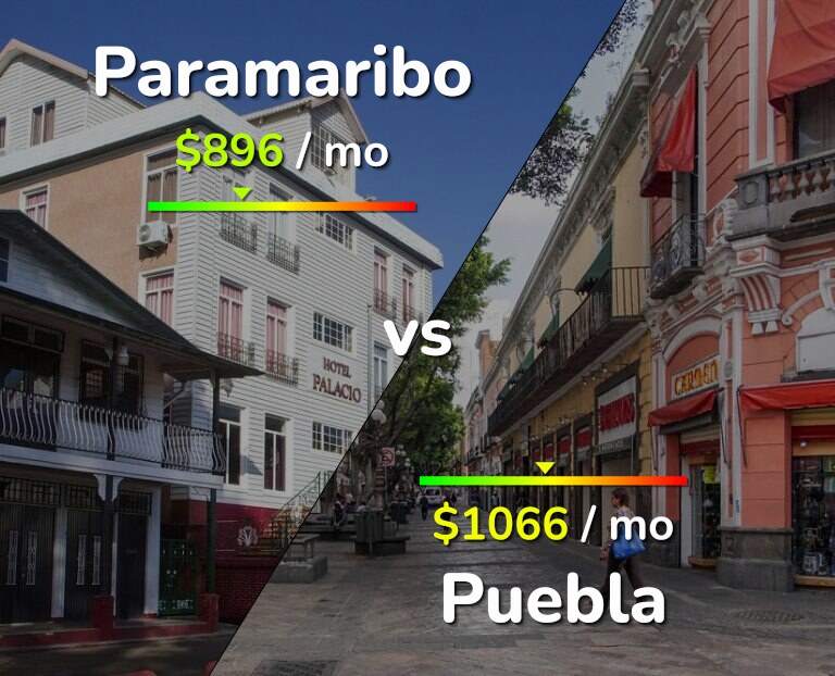 Cost of living in Paramaribo vs Puebla infographic