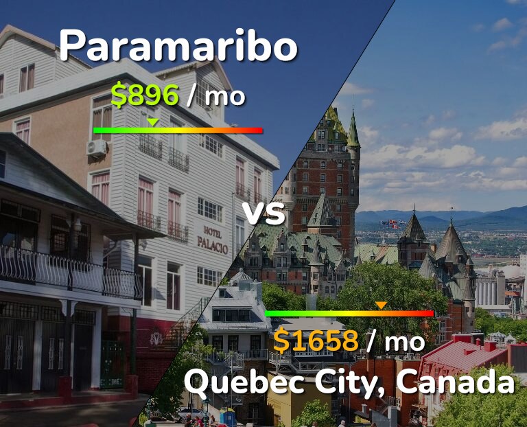 Cost of living in Paramaribo vs Quebec City infographic