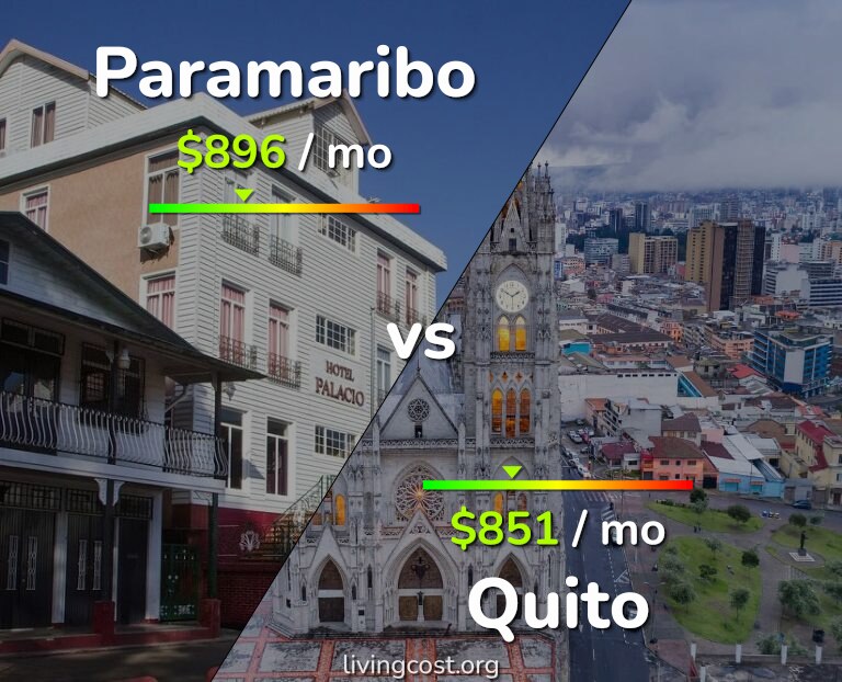 Cost of living in Paramaribo vs Quito infographic