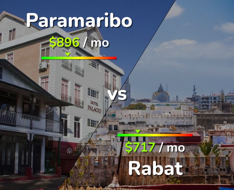 Cost of living in Paramaribo vs Rabat infographic