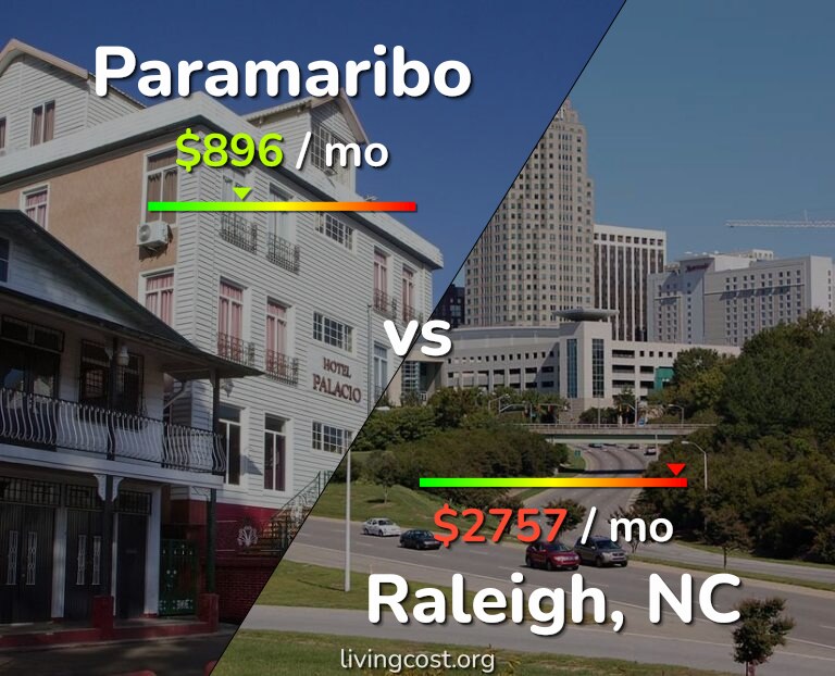 Cost of living in Paramaribo vs Raleigh infographic