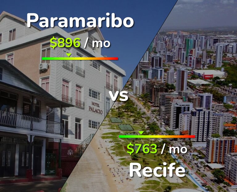 Cost of living in Paramaribo vs Recife infographic