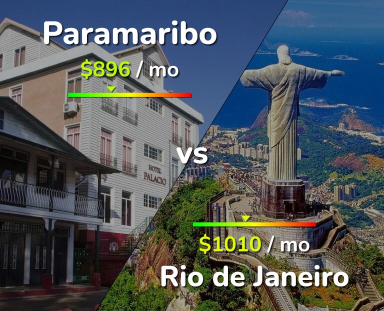 Cost of living in Paramaribo vs Rio de Janeiro infographic