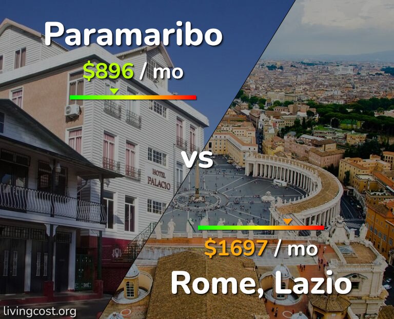 Cost of living in Paramaribo vs Rome infographic