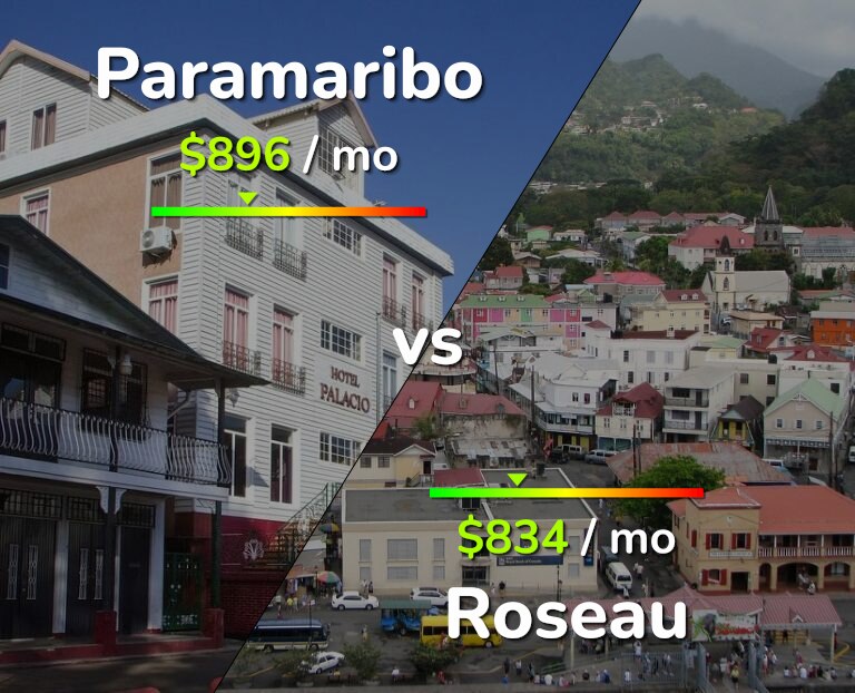 Cost of living in Paramaribo vs Roseau infographic