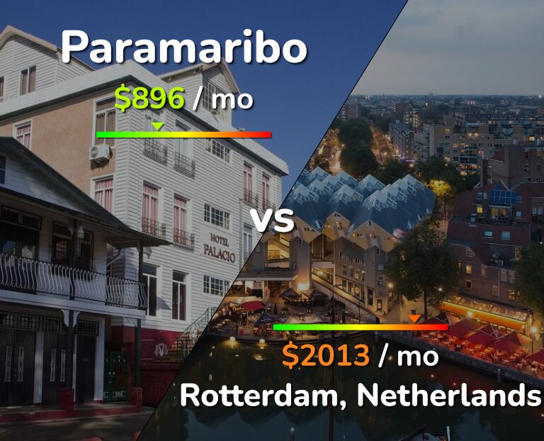 Cost of living in Paramaribo vs Rotterdam infographic