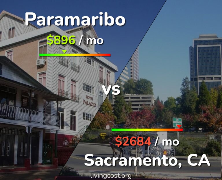 Cost of living in Paramaribo vs Sacramento infographic
