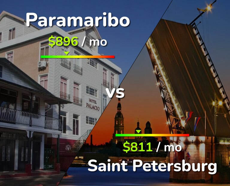 Cost of living in Paramaribo vs Saint Petersburg infographic