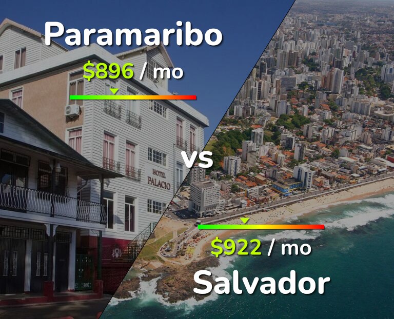 Cost of living in Paramaribo vs Salvador infographic