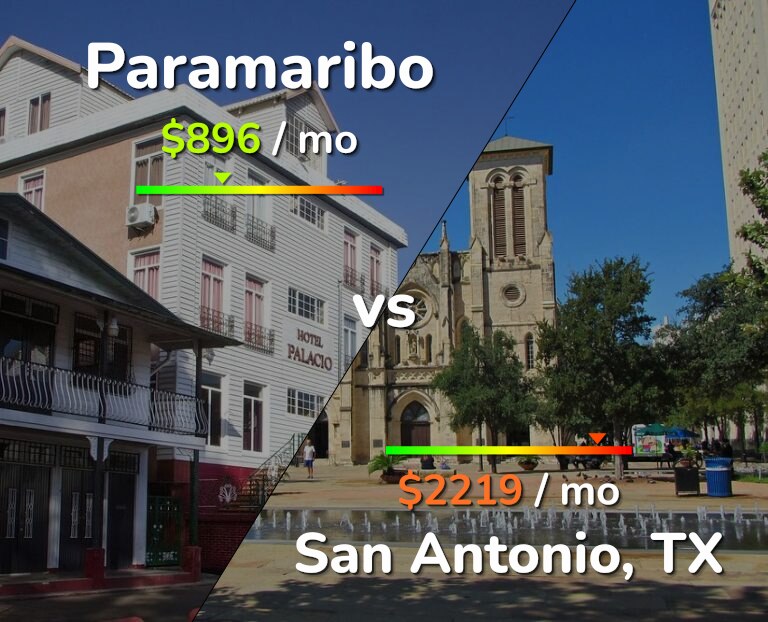 Cost of living in Paramaribo vs San Antonio infographic