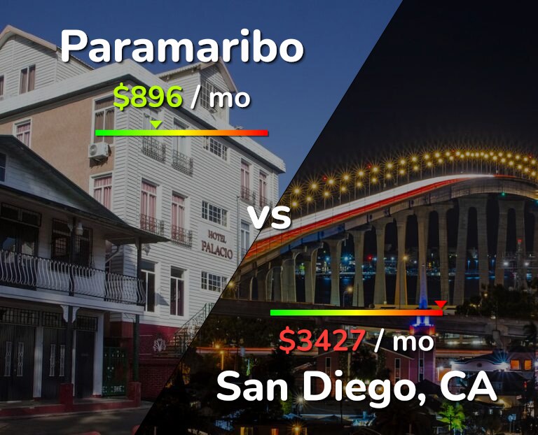 Cost of living in Paramaribo vs San Diego infographic