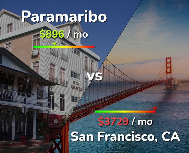 Cost of living in Paramaribo vs San Francisco infographic
