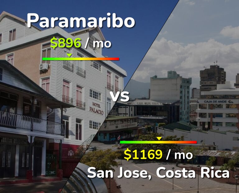 Cost of living in Paramaribo vs San Jose, Costa Rica infographic
