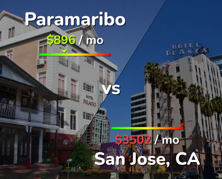 Cost of living in Paramaribo vs San Jose, United States infographic