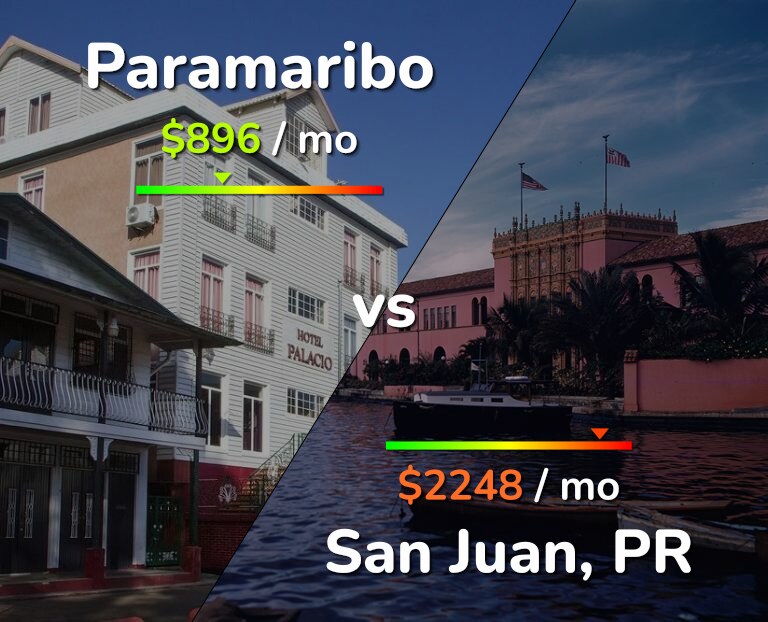 Cost of living in Paramaribo vs San Juan infographic