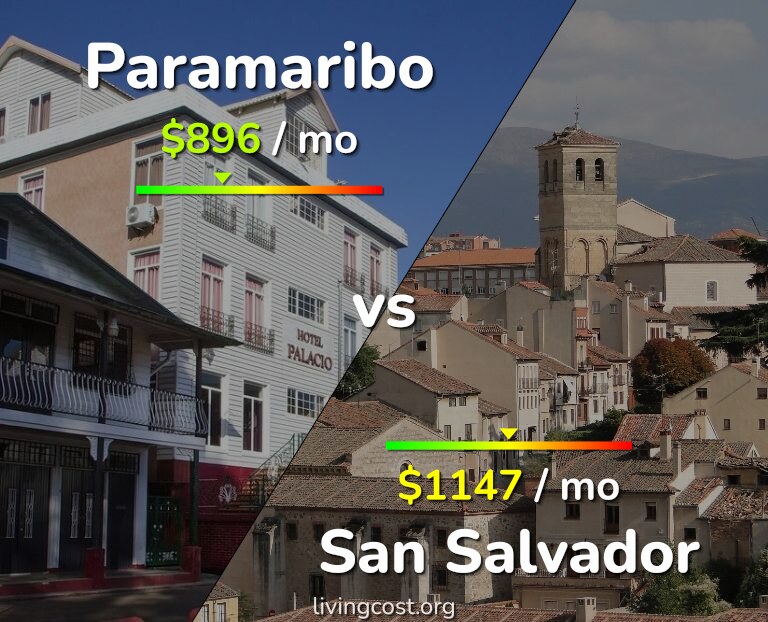 Cost of living in Paramaribo vs San Salvador infographic