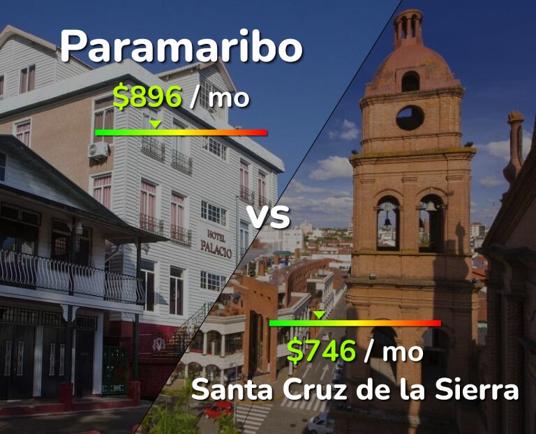 Cost of living in Paramaribo vs Santa Cruz de la Sierra infographic
