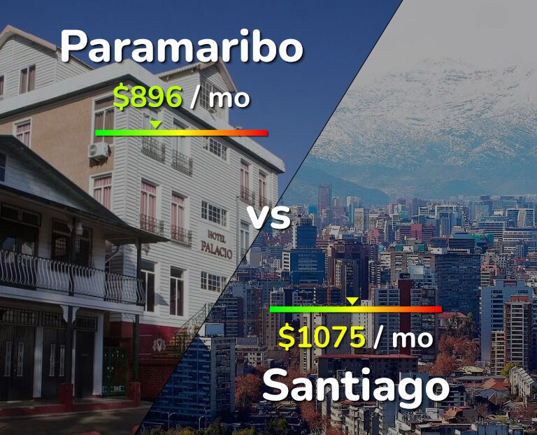 Cost of living in Paramaribo vs Santiago infographic