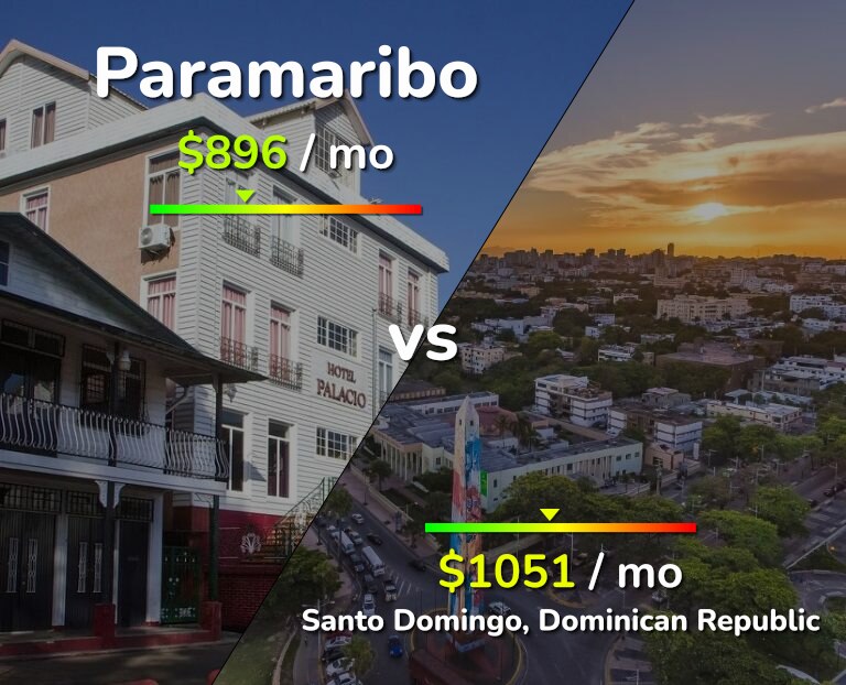 Cost of living in Paramaribo vs Santo Domingo infographic