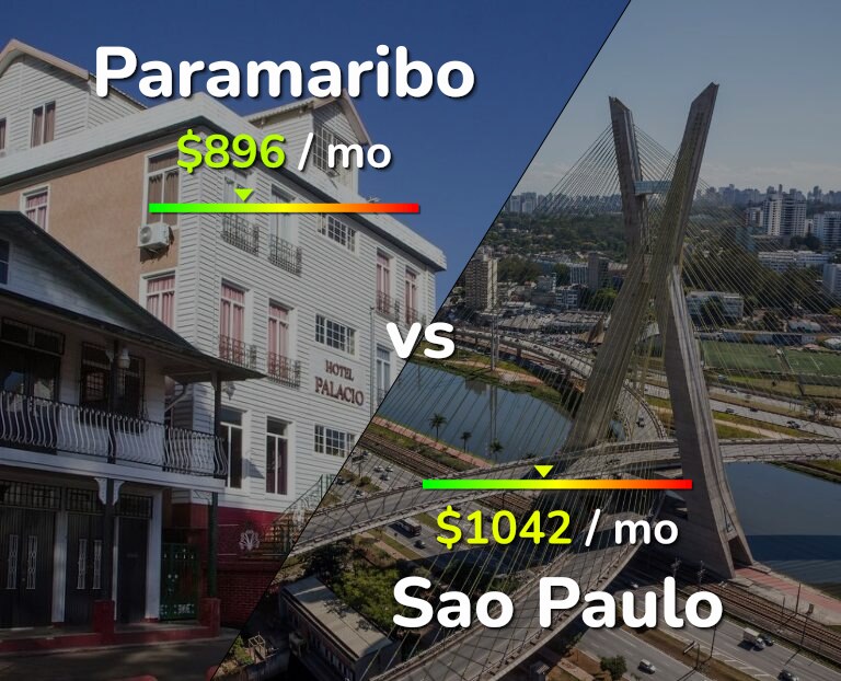 Cost of living in Paramaribo vs Sao Paulo infographic