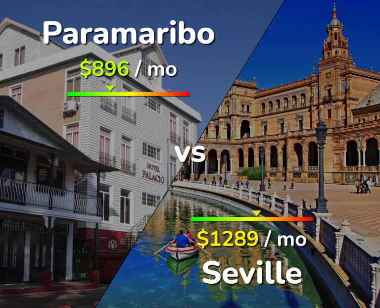 Cost of living in Paramaribo vs Seville infographic