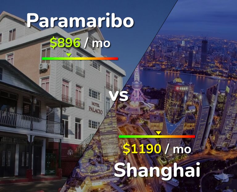 Cost of living in Paramaribo vs Shanghai infographic