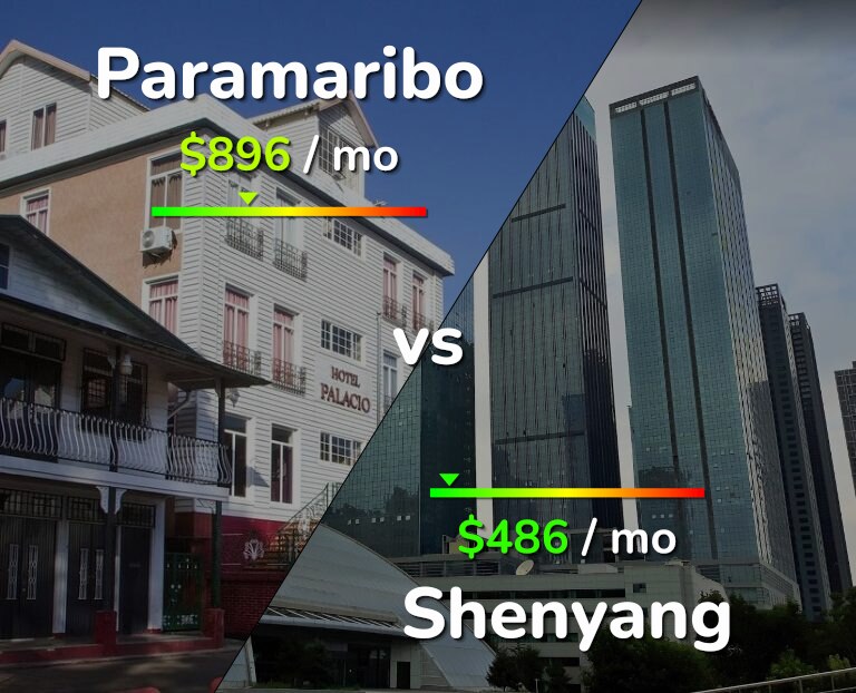 Cost of living in Paramaribo vs Shenyang infographic
