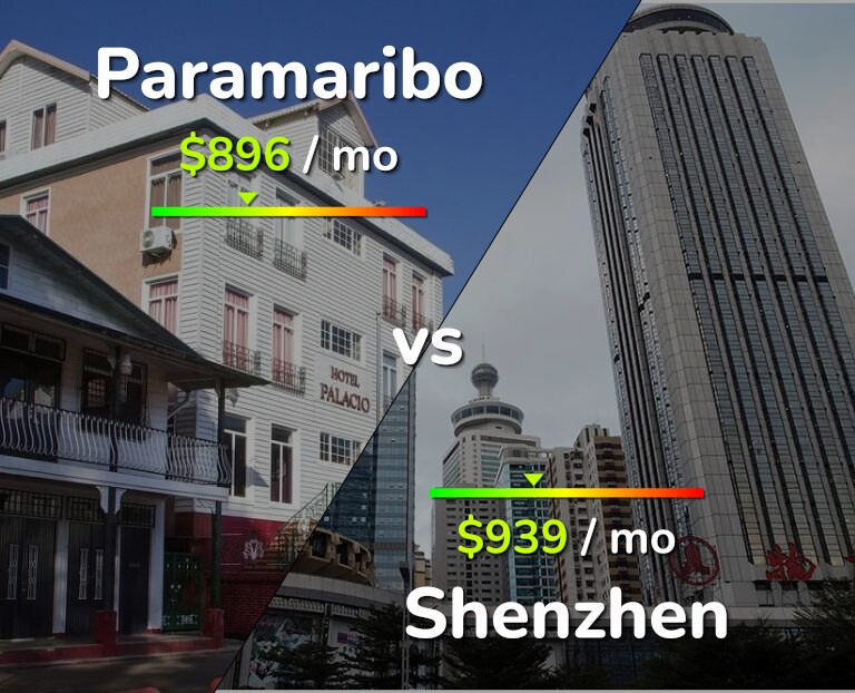 Cost of living in Paramaribo vs Shenzhen infographic