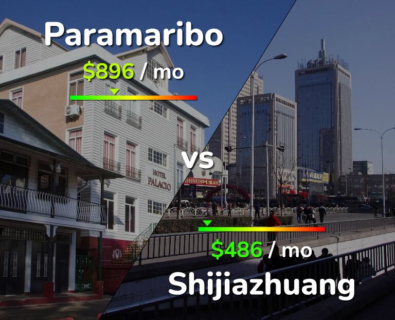 Cost of living in Paramaribo vs Shijiazhuang infographic