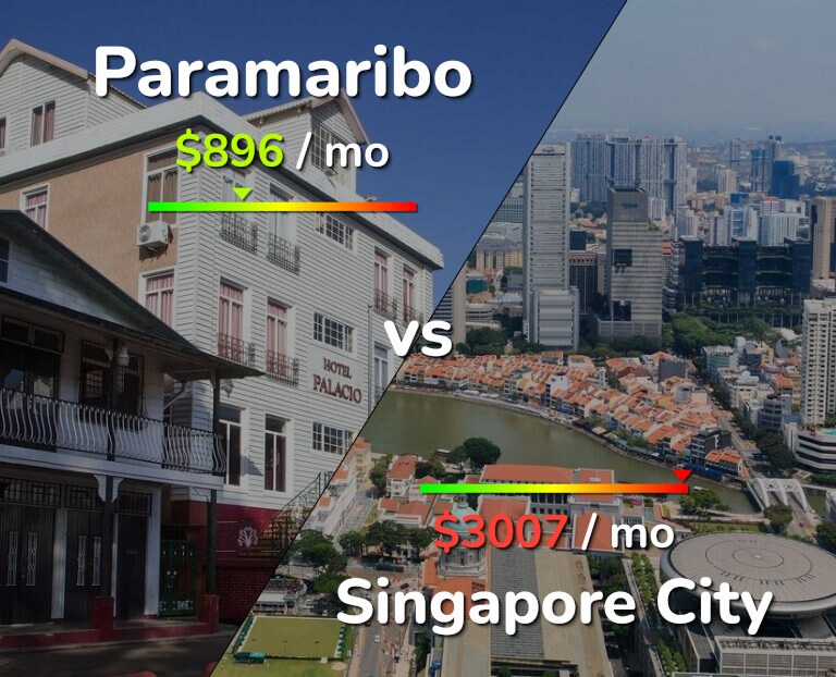 Cost of living in Paramaribo vs Singapore City infographic