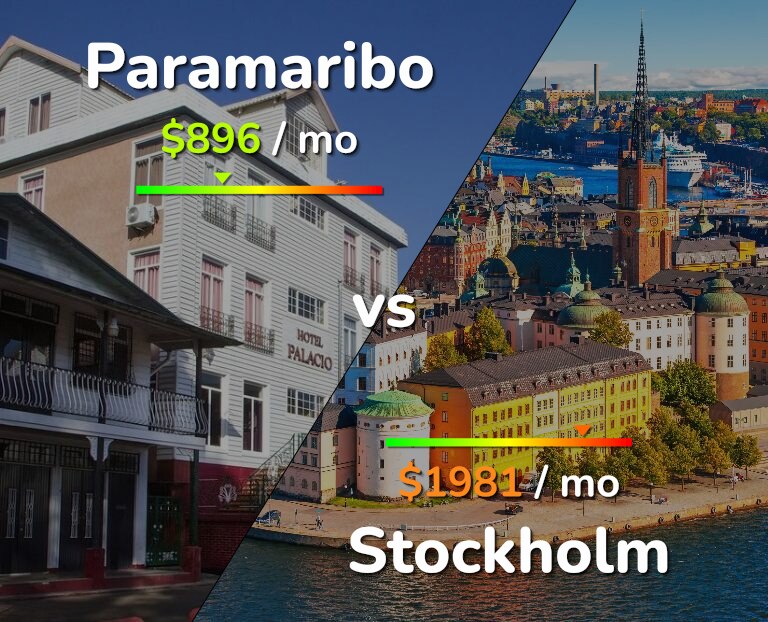 Cost of living in Paramaribo vs Stockholm infographic