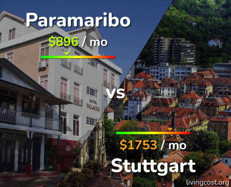 Cost of living in Paramaribo vs Stuttgart infographic