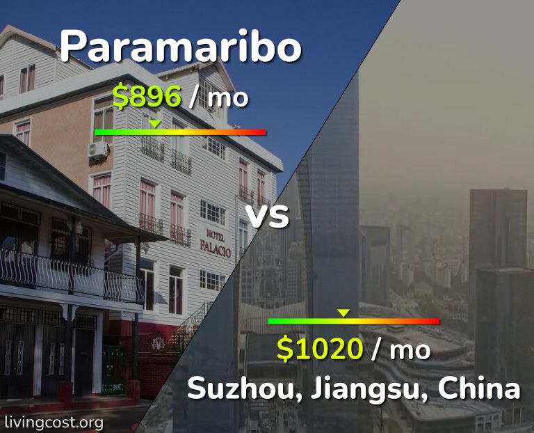 Cost of living in Paramaribo vs Suzhou infographic