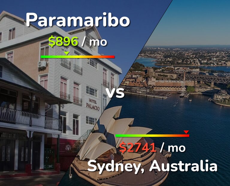 Cost of living in Paramaribo vs Sydney infographic