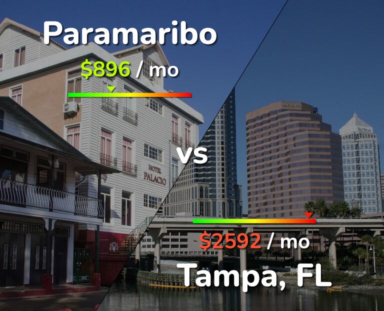 Cost of living in Paramaribo vs Tampa infographic