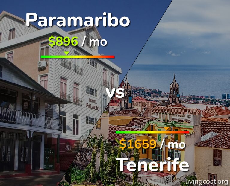 Cost of living in Paramaribo vs Tenerife infographic