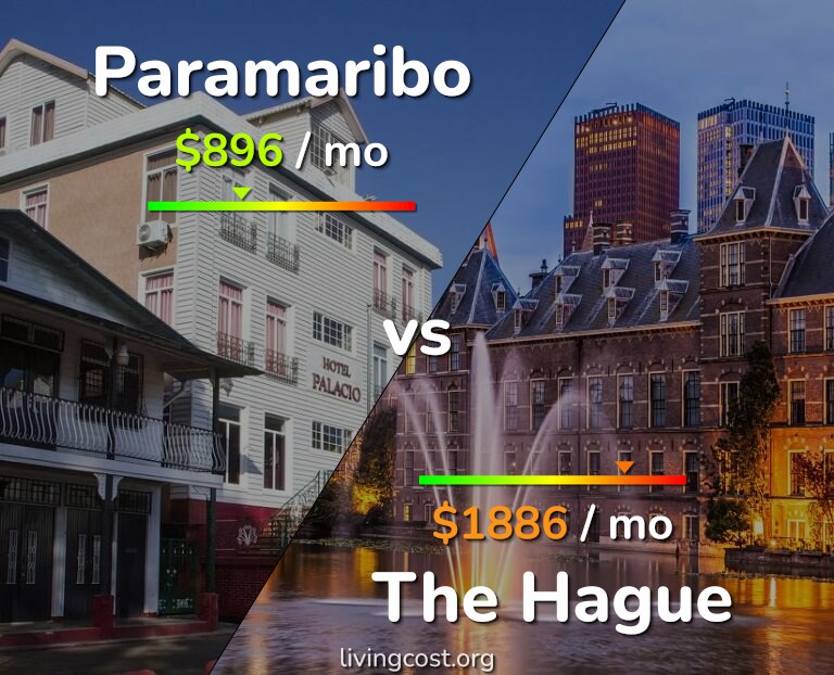 Cost of living in Paramaribo vs The Hague infographic