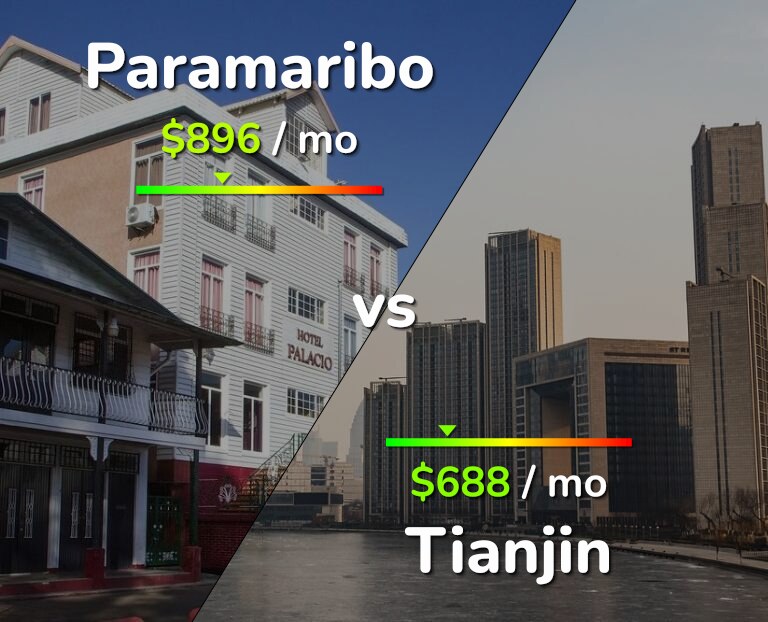 Cost of living in Paramaribo vs Tianjin infographic