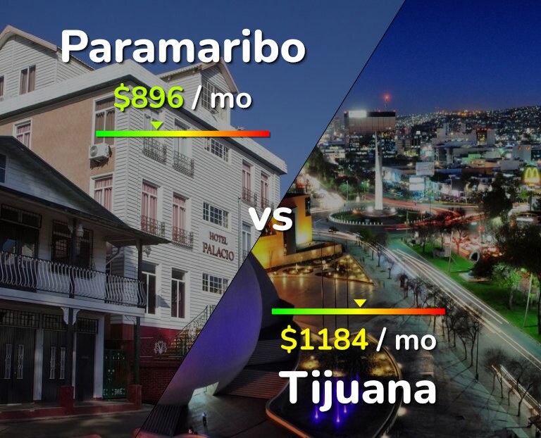 Cost of living in Paramaribo vs Tijuana infographic