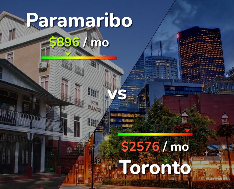 Cost of living in Paramaribo vs Toronto infographic