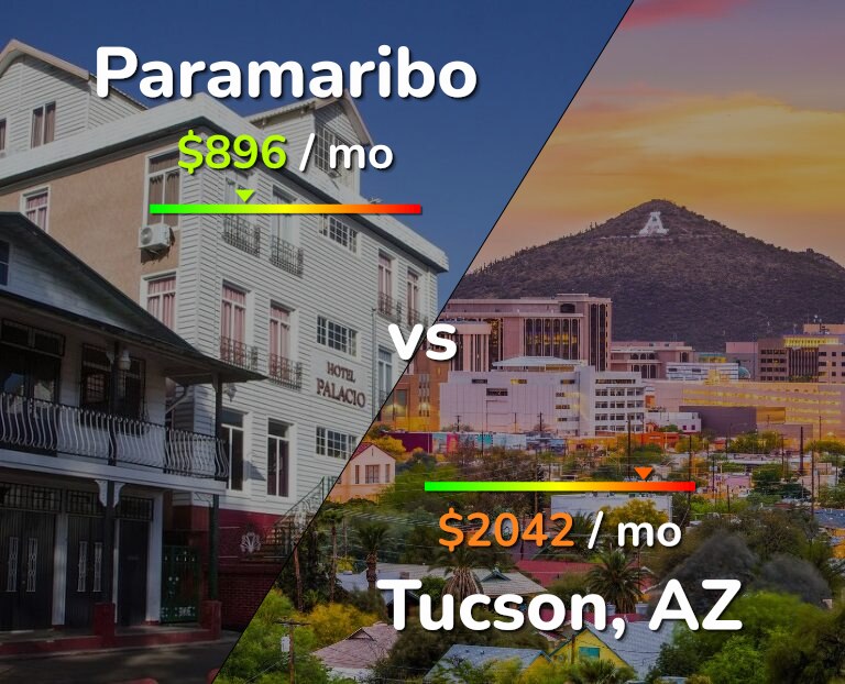Cost of living in Paramaribo vs Tucson infographic