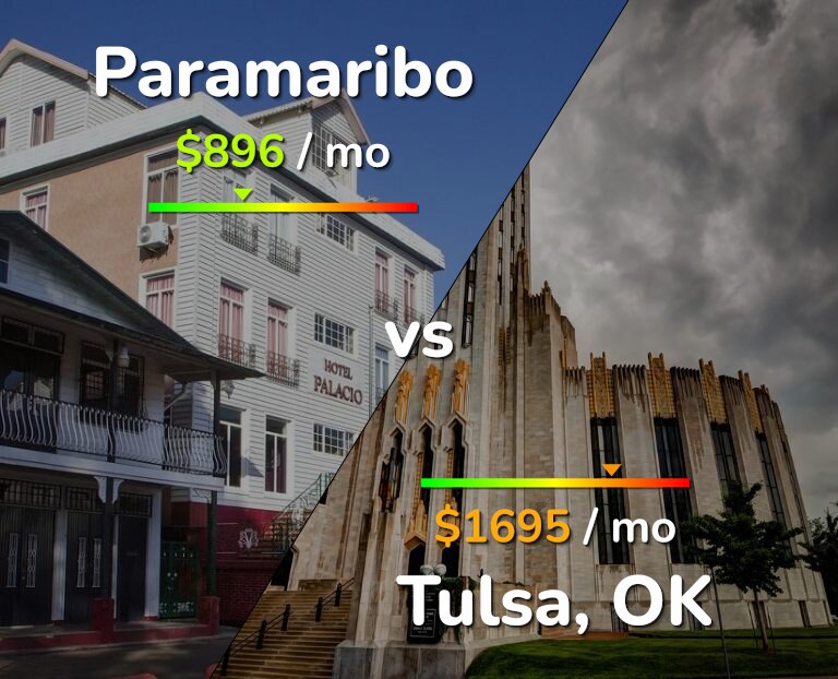 Cost of living in Paramaribo vs Tulsa infographic