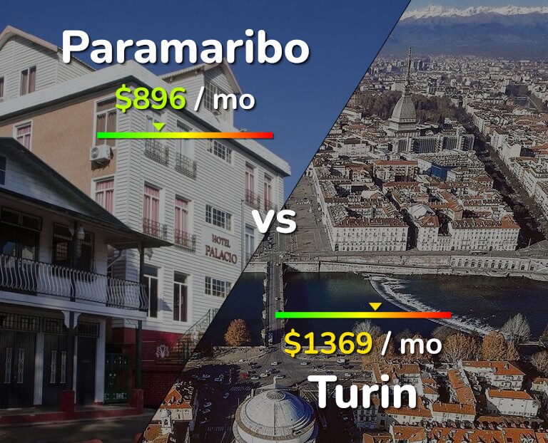 Cost of living in Paramaribo vs Turin infographic