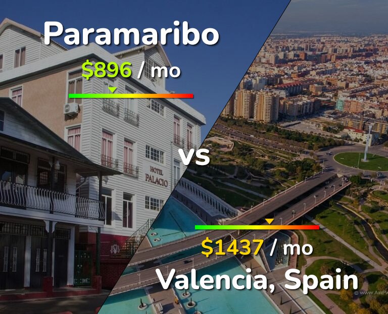 Cost of living in Paramaribo vs Valencia, Spain infographic