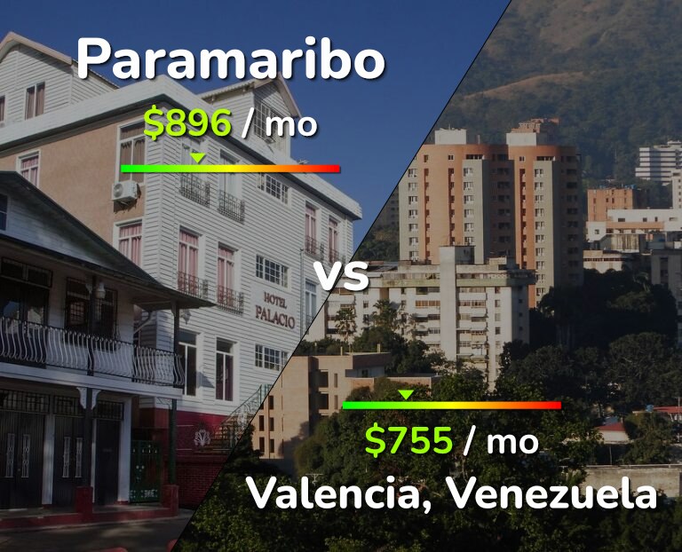 Cost of living in Paramaribo vs Valencia, Venezuela infographic