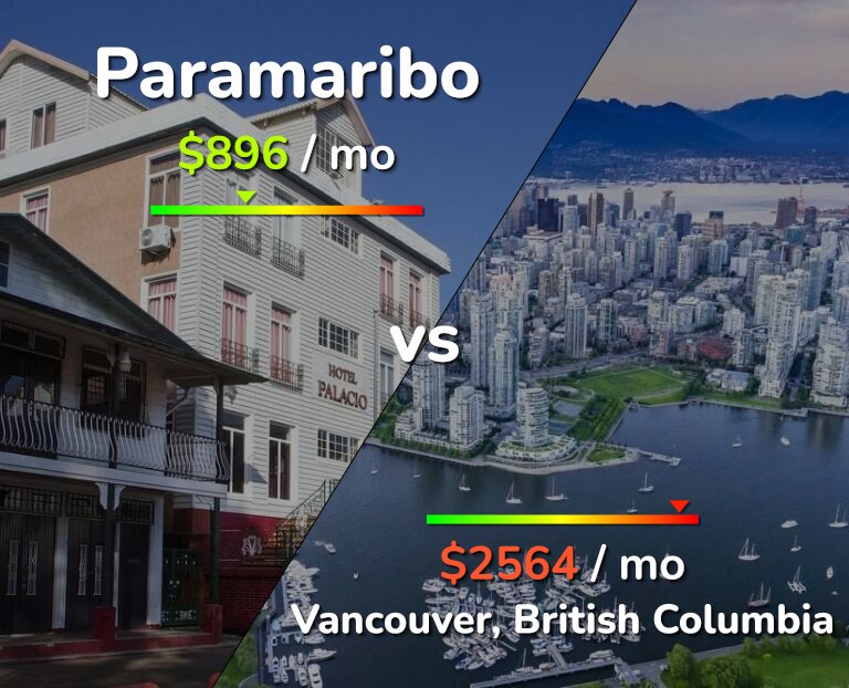 Cost of living in Paramaribo vs Vancouver infographic