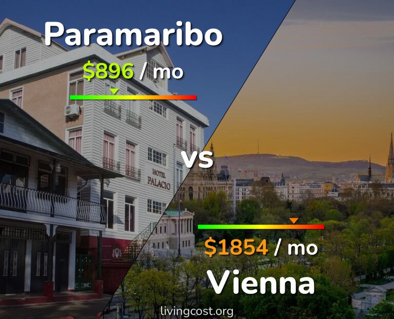 Cost of living in Paramaribo vs Vienna infographic