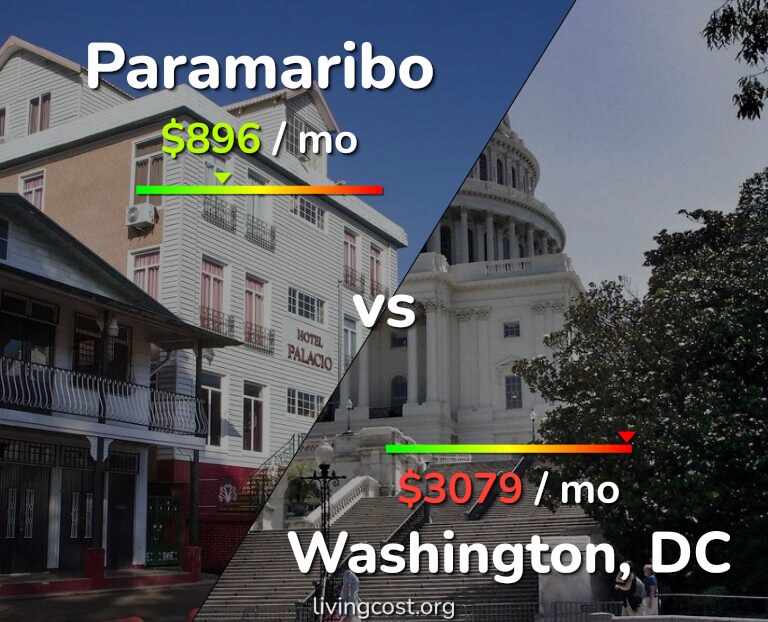 Cost of living in Paramaribo vs Washington infographic